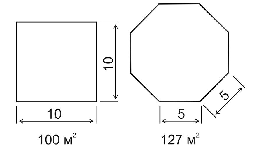 An octagon includes approximately 20% additional space with the same perimeter compared with a square